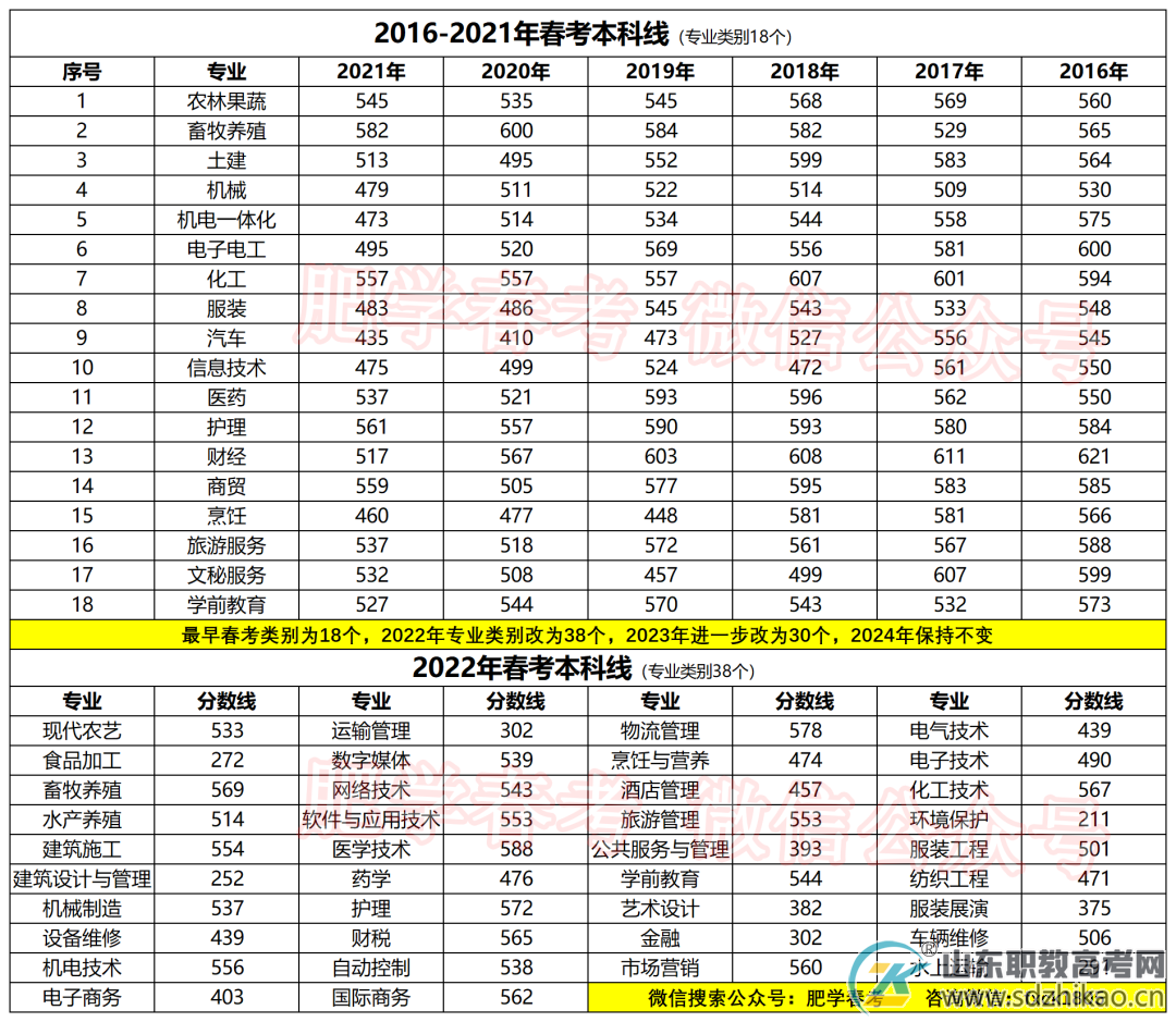 2016-2025年山东春季高考(职教高考)各类别本科录取控制线