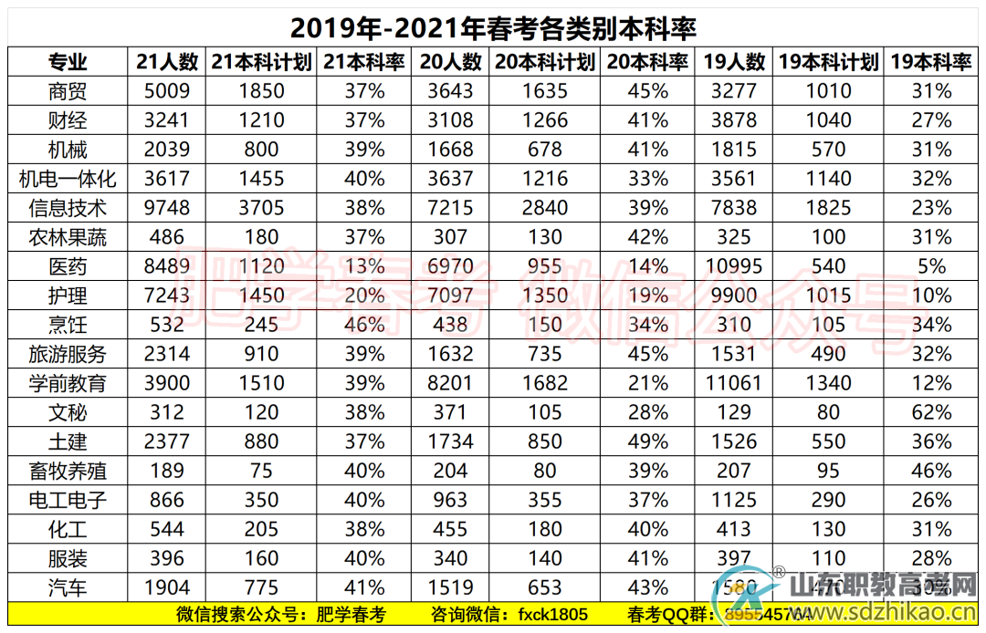 2019-2025年山东春季高考(职教高考)各类别报考人数和本科率