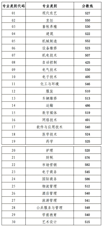 山东省2026年春季高考(职教高考)各专业类别录取控制线